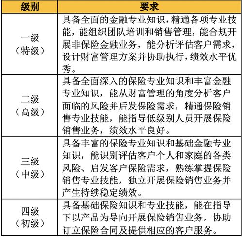 保險代理人資質分級新規(guī)征求意見 擬設四等級，一級可拓展非保險金融業(yè)務