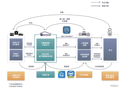 盛世大聯(lián)(1879.HK) 保險(xiǎn)代理業(yè)務(wù)順勢(shì)而起，掘金汽車后市場(chǎng)藍(lán)海